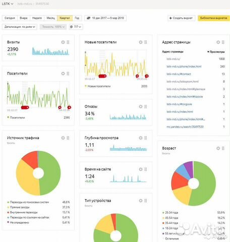 Интернет маркетолог. Контекстолог. Авито. SMM